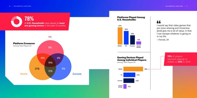 The latest ESA report says more than a third of all players are mobile-exclusive